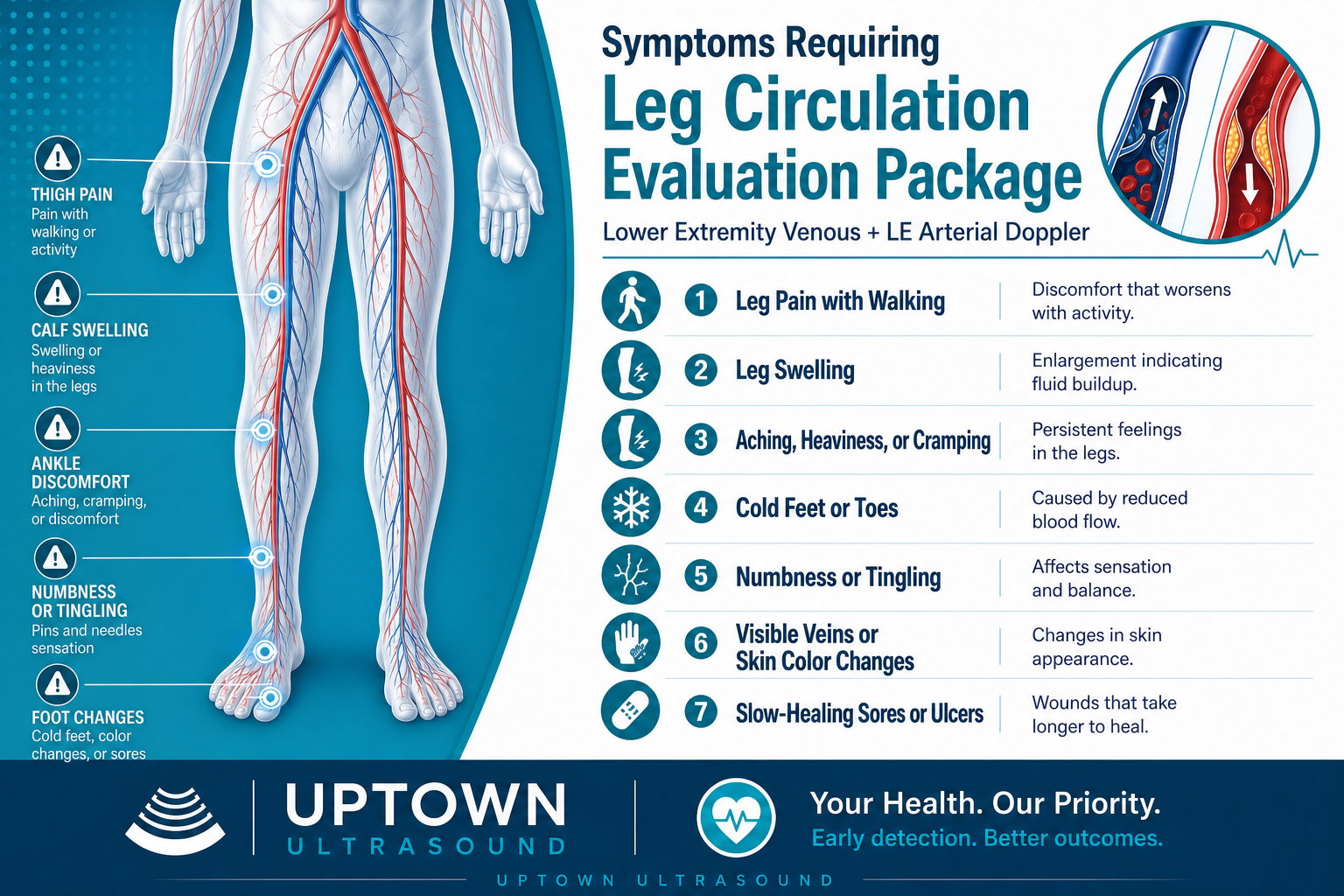 Symptoms requiring a Leg Circulation Evaluation Package: lower extremity venous and arterial Doppler